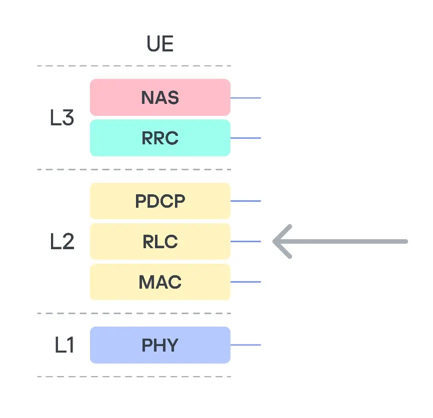 Στοίβα πρωτοκόλλου 3G (Πηγή - Securelist)